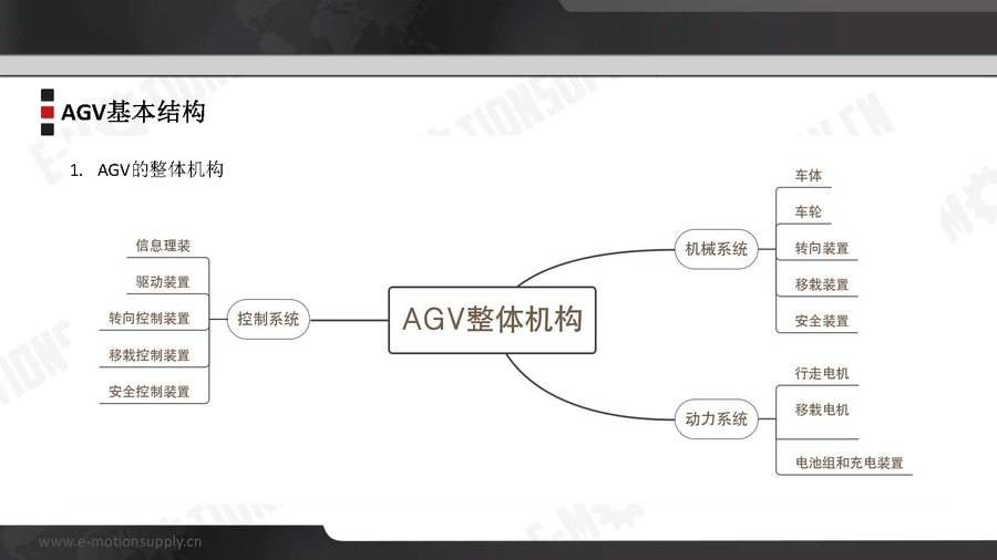 AGV基础技术与知识学习（平台课件）_页面_05.png