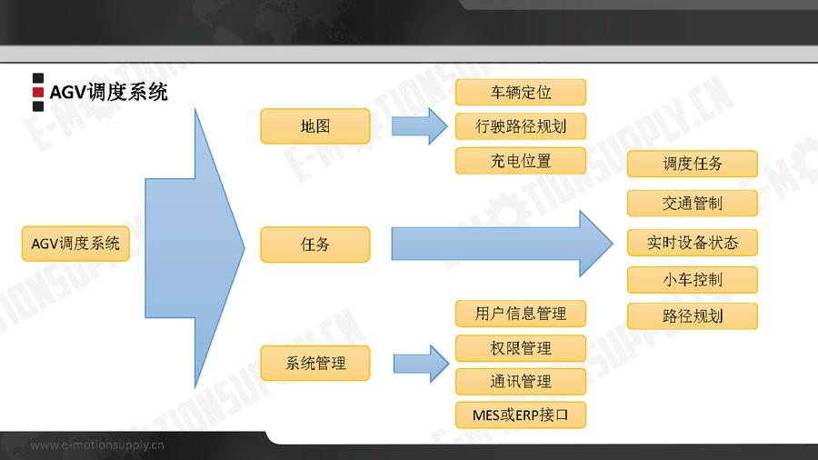 AGV基础技术与知识学习（平台课件）_页面_17.png