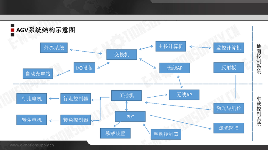 AGV基础技术与知识学习（平台课件）_页面_16.png